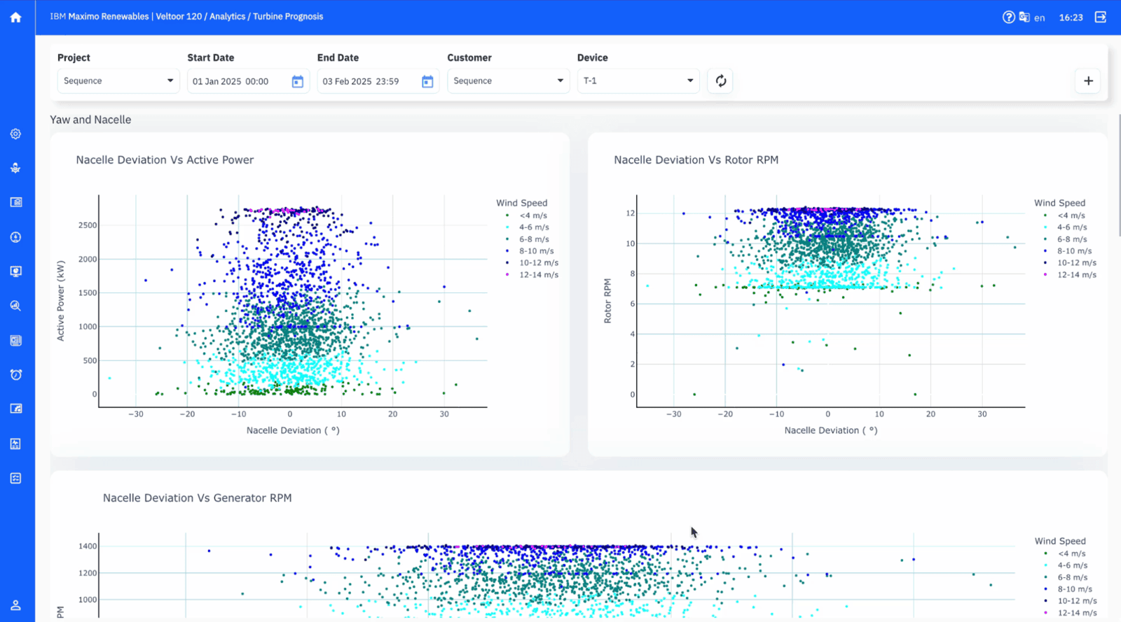 Power-Curve Benchmarking
